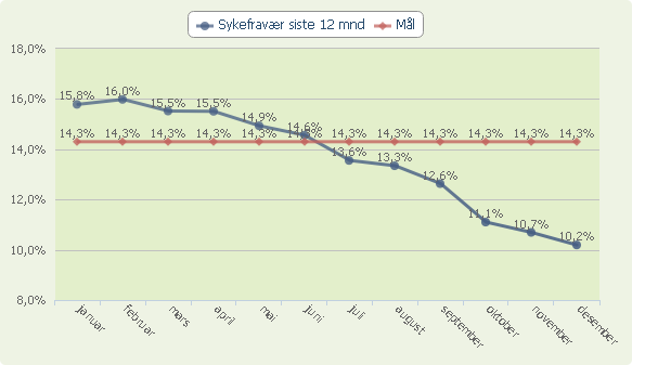 Kommentarer til virksomhetens informasjons- og måltall Pr. dd er resultatene fra oss som avgiverskole for nasjonale prøvene på 8.trinn utilgjengelige. Elevundersøkelsen er gjennomført for 5. tom 7.