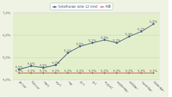 Måltall for virksomheten 2011 2012 2013 2014 Medarbeidertilfredshet - 5,4-5,3 Medarbeidertilfredshet med åpenhet og medvirkning - 4,5-4,5 Tilbud om medarbeidersamtale.