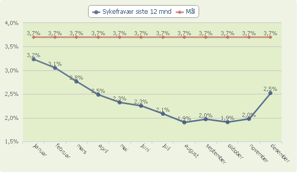 Måltallet "Sykefravær siste 12 mnd." samt mål for året Kommentarer til sykefraværet Vi har for så vidt et stabilt personale. Vi har hatt en lærer som har vært langtidssykemeldt fra september.