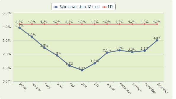 Kommentarer til personalsituasjon i virksomheten Personalsituasjonen har vært rimelig stabil dette året, selv om et langtidssykefravær, samt en videreutdanningssituasjon har gitt oss et par