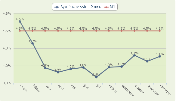 Kommentarer til virksomhetens informasjons- og måltall Vi har en fin utvikling på de fleste måltall, men har også utfordringer på flere områder.