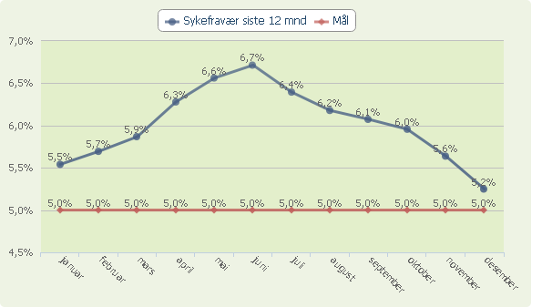 Resultatene på NP for 8 trinn visste at Kjølnes ungdomsskole hadde mange elever på nivå 1 og 2 spesielt innen engelsk og matematikk. Dette viser resultatet av 7 års skolegang.