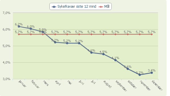 og mestring for alle") forventes å gi ytterligere gode resultater på sikt. Når det gjelder mobbing på skolen, skåres det også her i gult område. Arbeidet for å bekjempe mobbing er noe som holdes høyt.