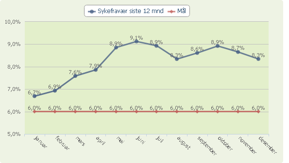 Kommentarer til virksomhetens informasjons- og måltall Det er en gledelig økning i antall elektroniske fakturaer inn til kommunen (EHF-fakturaer).