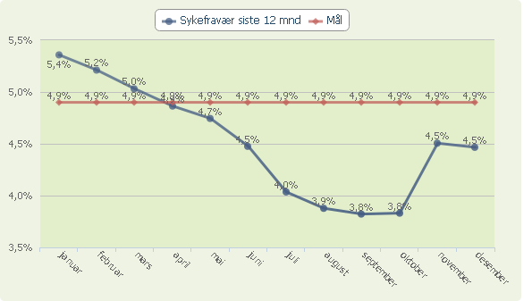 Måltallet "Sykefravær siste 12 mnd." samt mål for året Kommentarer til sykefraværet Sykefraværet i 2014 ble på 4,5 %. Dette var godt under målet på 4,9 %.