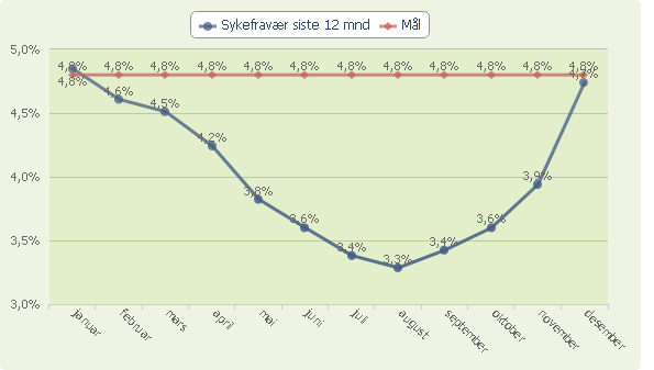 Angående kompetansen i personalet: vi legger stor vekt på at våre ansatte har den kompetansen virksomheten trenger. Dette gjelder blant annet «Norsk som andrespråk».