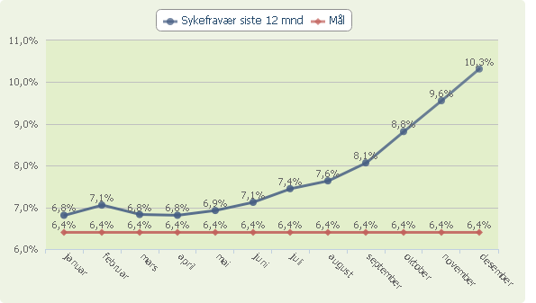 vi at antall saker hvor barn/ungdom blir plassert mer langvarig øker. Det totale plasseringstallet viser at det er mange barn/unge som har behov for en annen omsorgsbaser av ulik tidslengde.