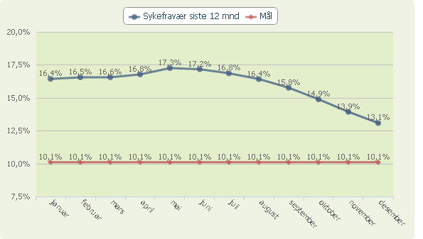 Måltallet "Sykefravær siste 12 mnd.