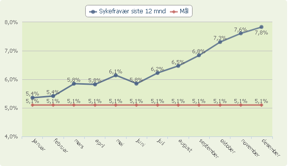 Måltall for virksomheten 2011 2012 2013 2014 Brukertilfredshet med medvirkning - - - - Saksbehandlingstid 9,05 9,51 8,65 8,81 Ungdom 18-25 år aktive i tiltak - - - - Brukere med hovedinntektskilde