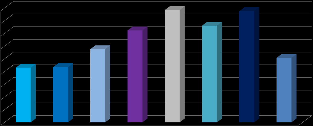 Brukere totalt fra 2008 2015 (2015 inklusive juli måned) Brukere 900 000 800 000 700 000 600 000 500 000 400 000 300 000 200 000 2008 2009 2010 2011