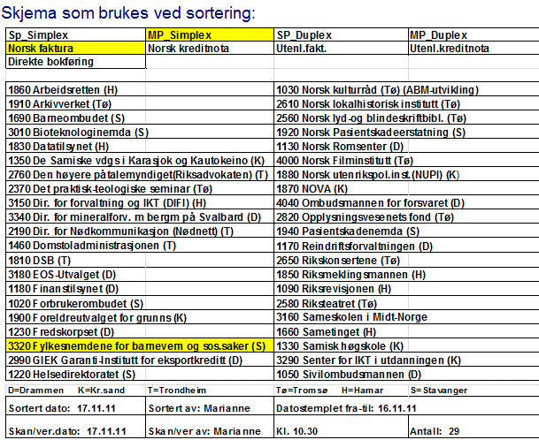 Hver virksomhet «finsorteres» og legges i omslagsark fordelt på fakturatype som f.