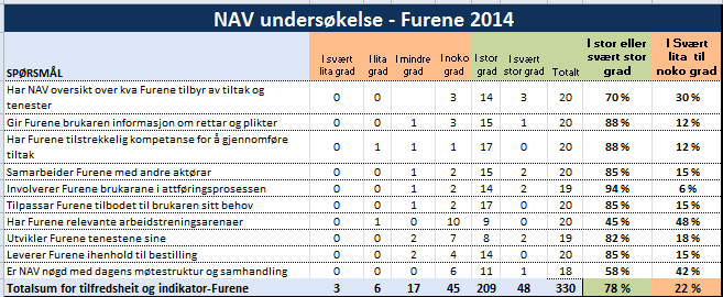 Samarbeid: Furene har samarbeid med kommunale etatar i alle omkring liggande kommunar ved behov.