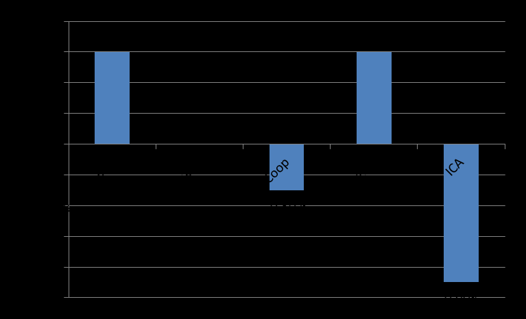 Salg: NorgesGruppen er største aktør og vokser mest sammen med Rema orgesgruppen 36,90% 35% ICA 14,80% Bunnpris 3,70% Endring vs Fjoråret 23,70% 7% Coop 20,90% 16% Rema 1000 Alle DV kundene har ulike