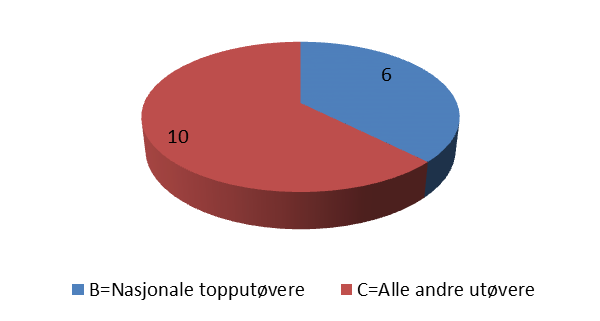 Figur 1) Diagrammet viser antall brudd på dopingbestemmelsene (dommer) fordelt på stoffgrupper. I en sak har analyseresultatet vist til to forskjellige stoffgrupper avslørt i utøvers prøve.