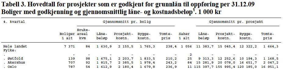 24 Figur 22. Husbankens kostnadsstatistikk for 4. kvartal 2009.