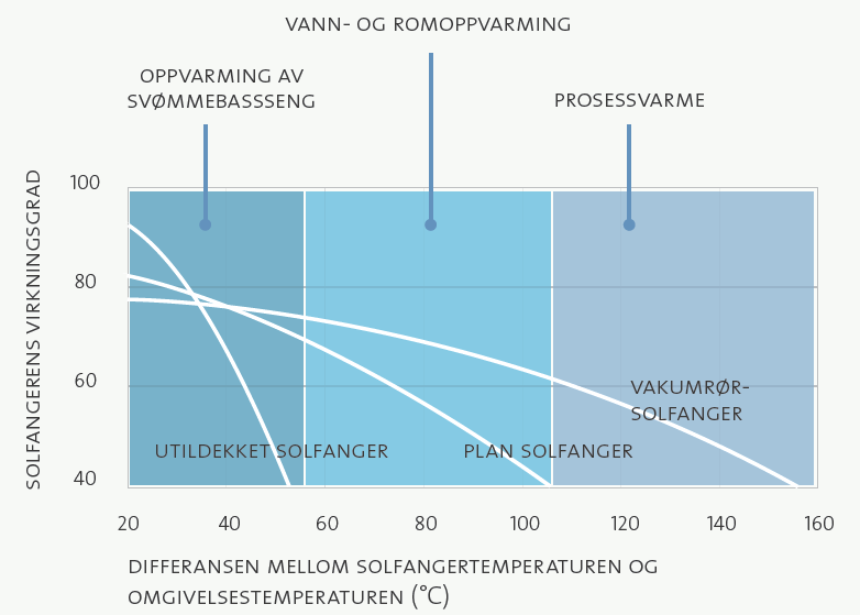 4.2.2 Lavtemperatur varmeanlegg gir økt utnyttelse av solfangere og varmepumper De viktigste fornybare termiske energikildene er biobrensel, solvarme og varmepumpe.