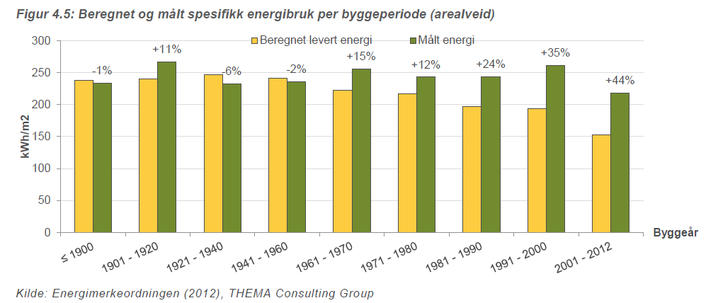 Figur 7 Beregnet og målt energibruk i kontorbygg. Tallene visert total energibruk, ikke bare varme.