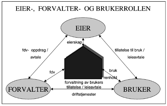 Det er i NOU 2004:22 «Velholdte bygninger gir mer til alle» anbefalt at organiseringen av eiendomsforvaltningen bør ta utgangspunkt i roller som eier, bruker og forvalter av eiendommene.