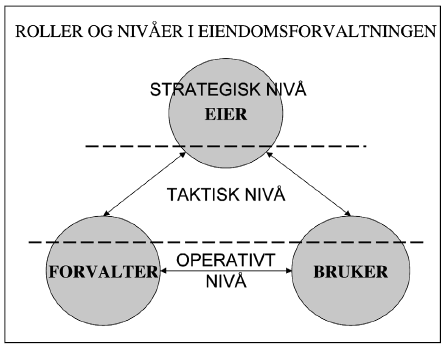 2.2.1.2 Forvalter Det er forvalteren som opptrer på vegne av eier, og driver hovedsakelig med forvaltning, drift, vedlikehold og utvikling (FDVU).