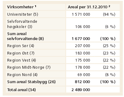 Tabell 5: Oversikt over areal per 2010 fordelt på selvforvaltende universiteter og høyskoler og Statsbyggs regioner. (Riksrevisjonen 2012, s. 39) 2.4.