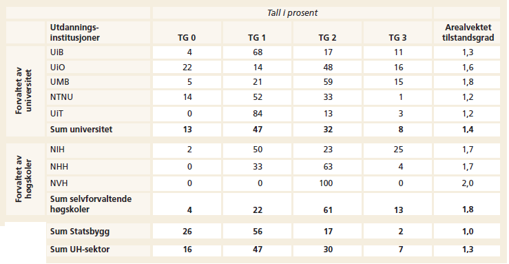 Tabell 10: Utdanningsinstitusjoners areal fordelt på tilstandsgrad og arealvektet tilstand. (Riksrevisjonen 2012, s.