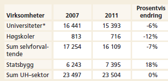 Tabell 11: Utvikling i bokført verdi for bygningsmassen til selvforvaltende utdanningsinstitusjoner og Statsbygg, 2007-2011 (tall i millioner kroner). (Riksrevisjonen 2012, s. 41) 5.