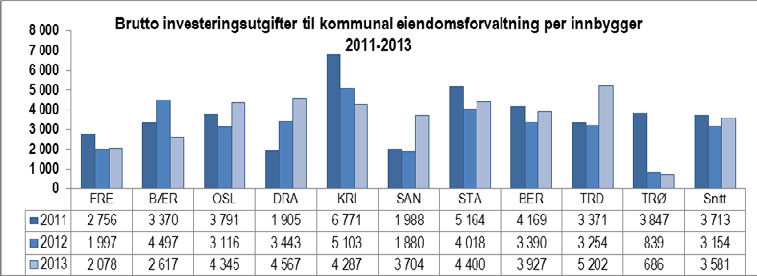 KAPITTEL 6 Tabell 4: ASSS brutto investeringsutgifter til kommunal eiendomsforvaltning per innbygger Vedlikeholdsstrategi oppfølging av vedlikeholdsplanen Vedlikeholdsplanen for årene 2014 2017 ble