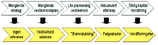 Figur 9 Veien til verdiforringelse Utbedringer må gjøres planmessig over flere år og innarbeides i økonomiplanen, da det normalt ikke vil være rom for å rette opp alle forhold innenfor ett budsjettår.