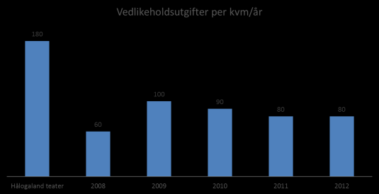 Figur 10 Vedlikeholdsutgifter per kvm/år sammenlignet med Hålogaland teater («Best Practice») Underfinansiering Når det gjelder vedlikeholdskostnader av kulturbygg i kommunene kan dette sammenlignes