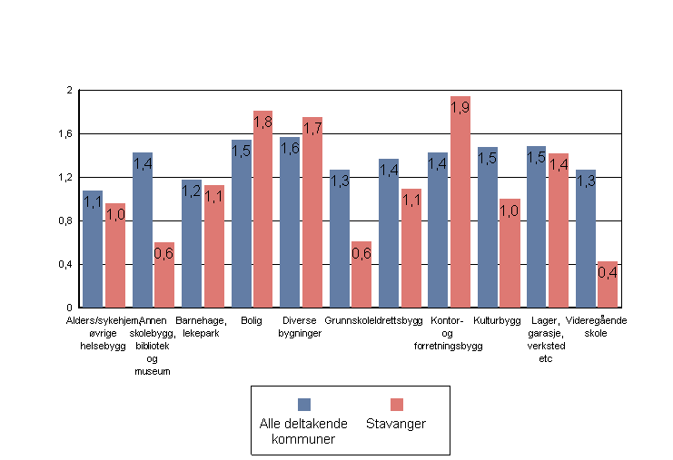 Figur 2 Oversikt over vektet teknisk tilstandsgrad fordelt på bygningstyper for Stavanger kommune, og som et gjennomsnitt av de deltakende kommuner Rådmannen kommenterer at lav teknisk tilstandsgrad