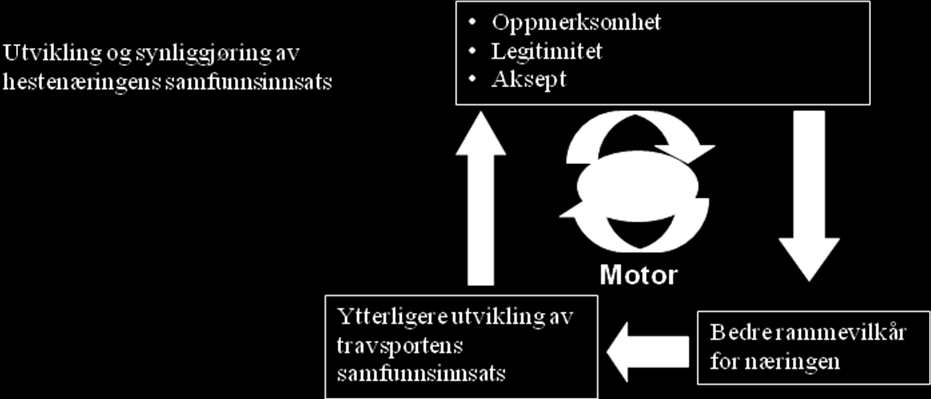 4 Samfunnsutviklingsspiralen En videreutvikling og synliggjøring av hestenæringens samfunnsinnsats vil bidra til at næringen får positiv oppmerksomhet, legitimitet og aksept i samfunnet, ikke minst