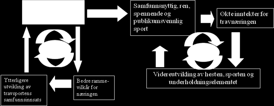 5 Sportsutviklingsspiralen Den økte oppmerksomhet, legitimitet og aksept som hestenæringen får gjennom videreutvikling og synliggjøring av sin samfunnsinnsats, vil bidra positivt til hestesportens