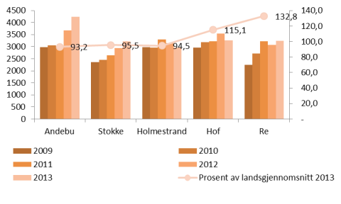 MÅL - MÅLOPPNÅELSE Mål 2013 Tiltak 2013 Måloppnåelse 2013 Videreutvikling av helhetlig styringssystemer, System for økonomisk herunder systemer for rapportering og rapportering etablert