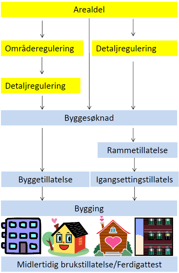 Veien til en byggeklar tomt kan illustreres slik figuren til venstre viser. I dette løpet har kommunen ulike roller.