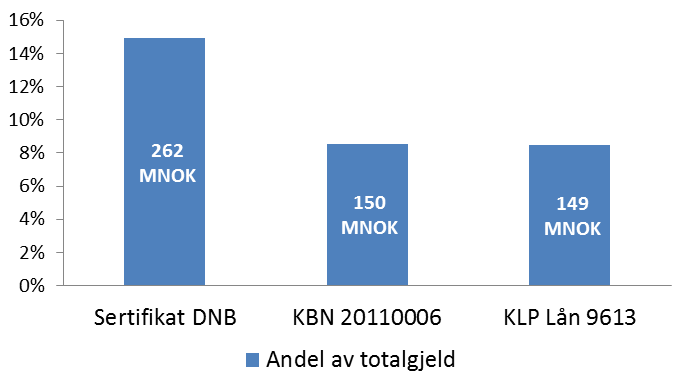 Etter anbefalinger - Gjeld Forfallsstruktur på gjeldsporteføljen 2 000 1 800 1 600 1 400 K 1 200 O N1 000 M 800 600 400 200 0 Nå 1 år 2 år 3 år 4 år 5 år 6 år 7 år 8 år 9 år <10 år Kommentar