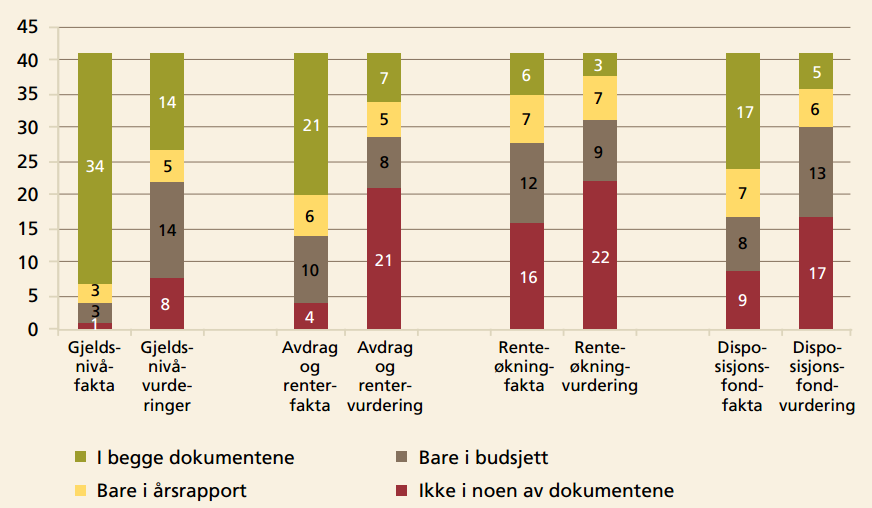 Hva sier Riksrevisjonen? Fra Riksrevisjonens rapport feb.2015 Analyse av de 41 kommunene med høyest gjeldsnivå i perioden 2010 2012.