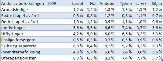 Spesielt tre aldersgrupper i befolkingen har behov for mange kommunale tjenester Gruppen 0-5 år har behov for blant annet barnehageplass.