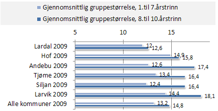 Med "Antall elever i 1. - 3. trinn i prosent av antall elever i 8. - 10. trinn" måles forholdet mellom antallet elever som begynner i skolen og antallet som går ut av skolen. Når andel elever 1.- 3. trinn i forhold til ungdomstrinnet er under 100 % over tid, er det en indikator på elevnedgang.