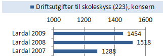 8.1.10 SPRÅKLIGE MINORITETER I Lardal har det vært en liten økning i andel elever som får særskilt norskopplæring fra 2,7 % i 2007 til 3,7 % i 2009.