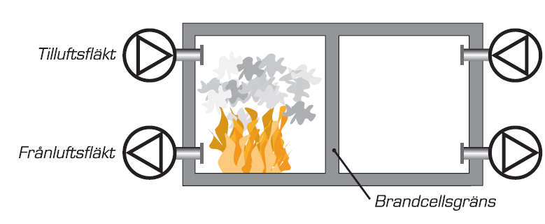 Separate ventilasjonsanlegg Hver branncelle forsynes av