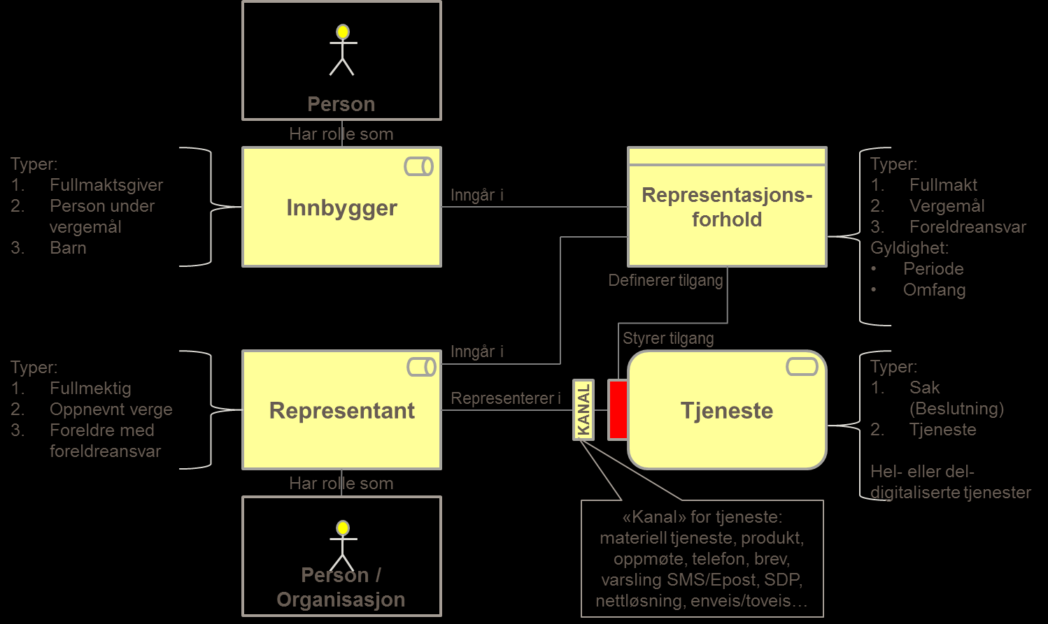 4.2 Overordnet modell for representasjonsforhold En overordnet modell for representasjonsforhold er gjengitt i Figur 2. Modellen vil utvides til en konseptuell modell i 4.