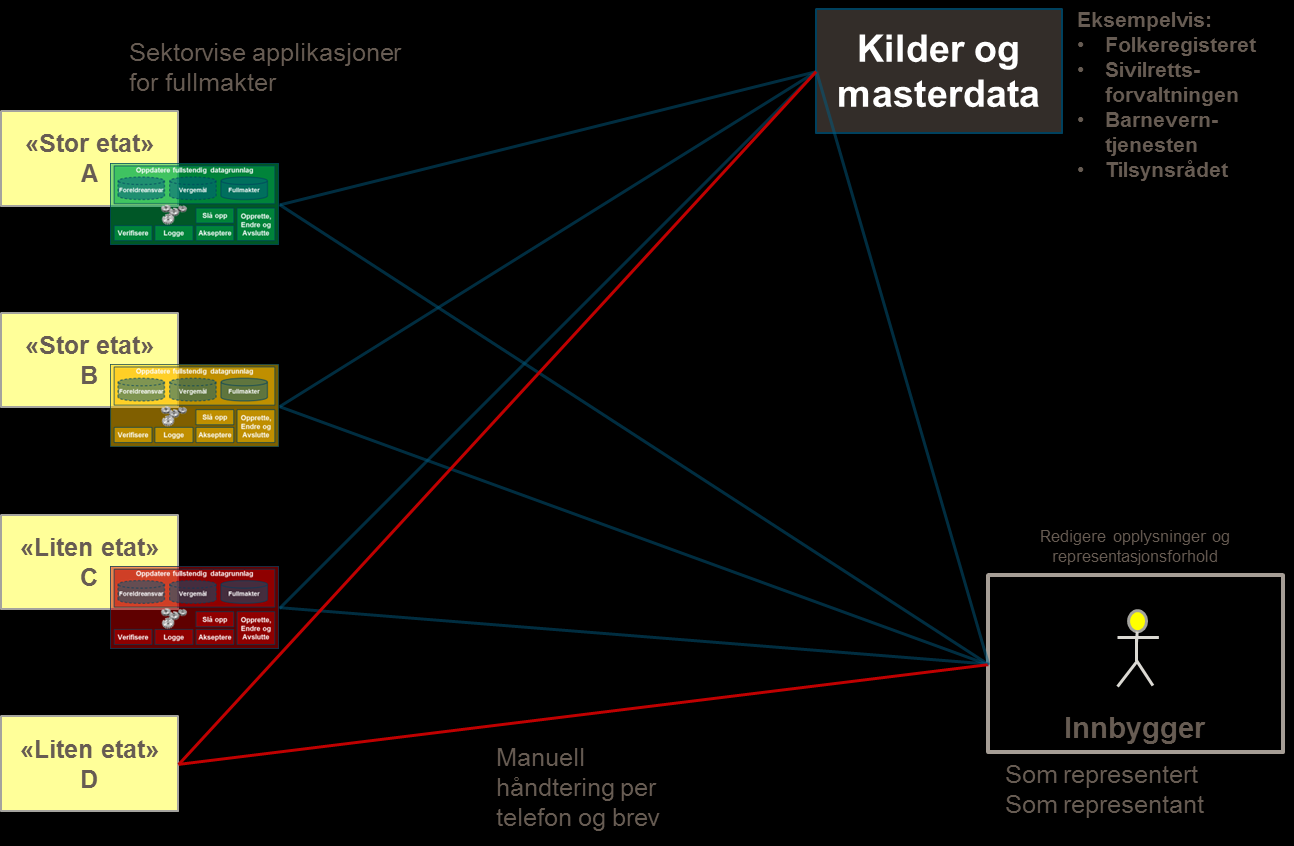 4.5.3 «Sektor» løsningskonsept Figur 6 "Sektor" løsningskonsept I dette løsningskonseptet finnes det ikke en felles løsning eller komponent for å ivareta felles behov for funksjonalitet som gjelder