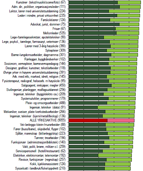 Trivsel, tilhørighet og motivasjon Rundt 90 prosent av norske yrkesaktive er fornøyde med jobben og føler seg ofte motivert og engasjert i arbeidet.