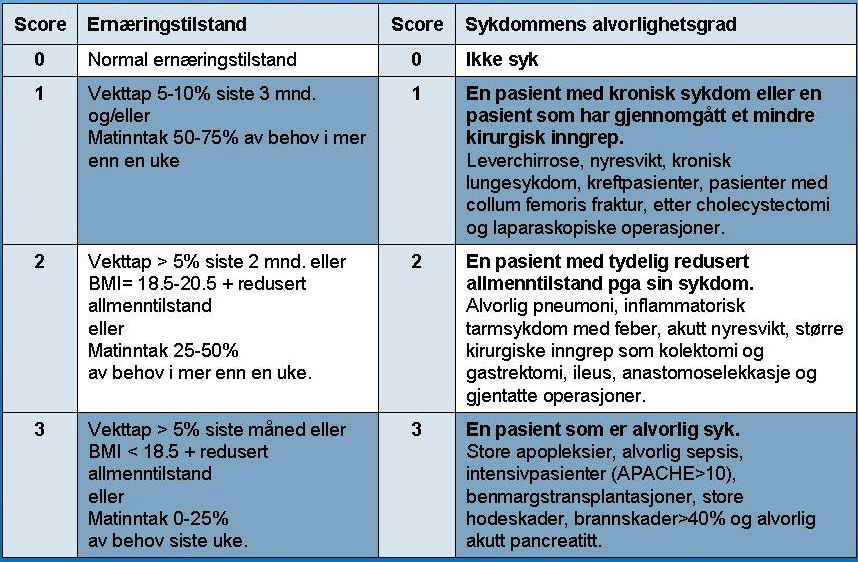 10 Vedlegg Screening av ernæringsmessig risiko (NRS 2002)4) Innledende screening 1 2 3 4 Er BMI < 20,5? Har pasienten tapt vekt i løpet av de siste ukene?