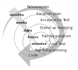 Vi bestemte oss for å jobbe etter oppdragsgivers systemutviklingsmetode, deres egen variant av SCRUM. SCRUM i kombinasjon med XP (Extreme Programming). SCRUM defineres slik på Wikipedia.