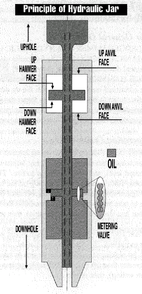 5.2.2 Hydraulisk hammer [23] En hydraulisk hammer virker på samme måte som en mekanisk hammer, bortsett fra at den har en tilleggsfunksjon som gjør at den får en forsinkelse før den utløser slaget på