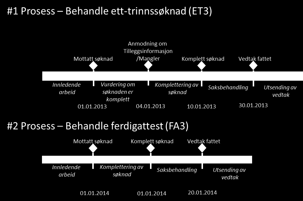 Figuren under viser et eksempel på en komplett byggesak.