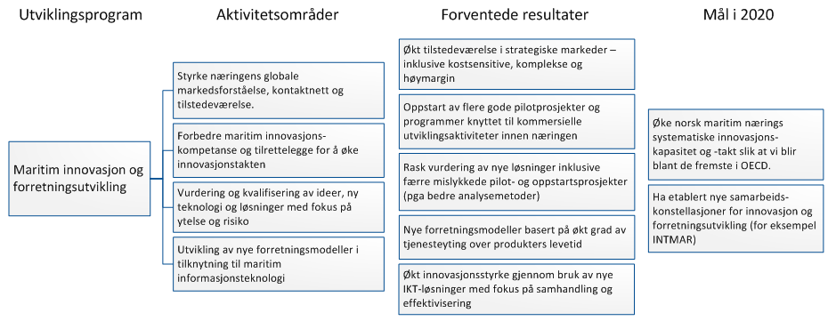 Maritim innovasjon og