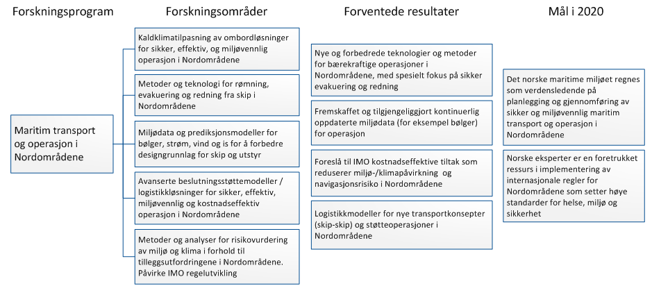 Maritim transport og