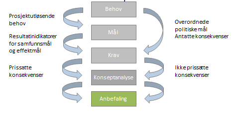 Verkstedrapport 2 KVU for logistikknutepunkt Bergensregionen 4 I den første fasen av arbeidet ble det kartlagt behov og definert mål for prosjektet.